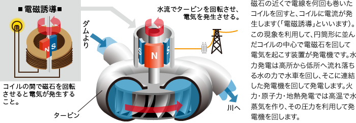 発電 仕組み 水力